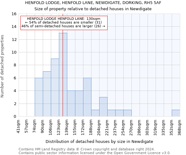 HENFOLD LODGE, HENFOLD LANE, NEWDIGATE, DORKING, RH5 5AF: Size of property relative to detached houses in Newdigate