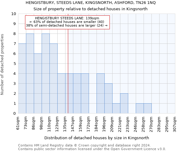 HENGISTBURY, STEEDS LANE, KINGSNORTH, ASHFORD, TN26 1NQ: Size of property relative to detached houses in Kingsnorth