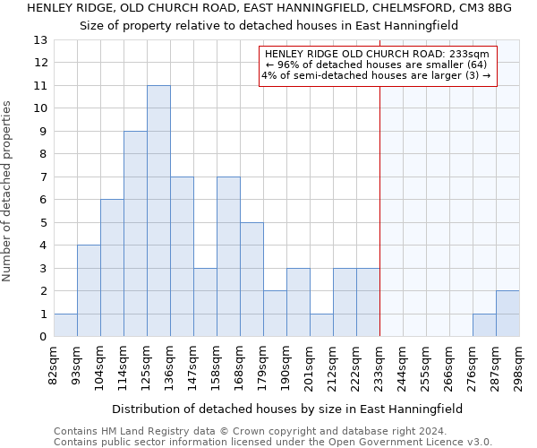 HENLEY RIDGE, OLD CHURCH ROAD, EAST HANNINGFIELD, CHELMSFORD, CM3 8BG: Size of property relative to detached houses in East Hanningfield