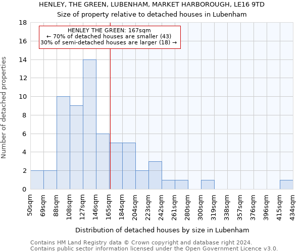 HENLEY, THE GREEN, LUBENHAM, MARKET HARBOROUGH, LE16 9TD: Size of property relative to detached houses in Lubenham