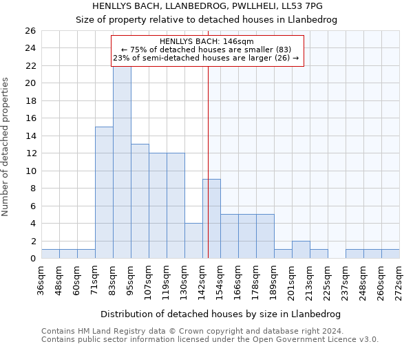 HENLLYS BACH, LLANBEDROG, PWLLHELI, LL53 7PG: Size of property relative to detached houses in Llanbedrog