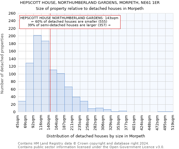 HEPSCOTT HOUSE, NORTHUMBERLAND GARDENS, MORPETH, NE61 1ER: Size of property relative to detached houses in Morpeth