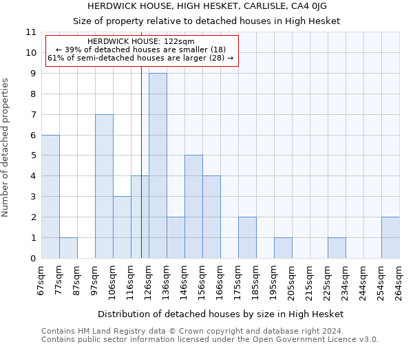 HERDWICK HOUSE, HIGH HESKET, CARLISLE, CA4 0JG: Size of property relative to detached houses in High Hesket