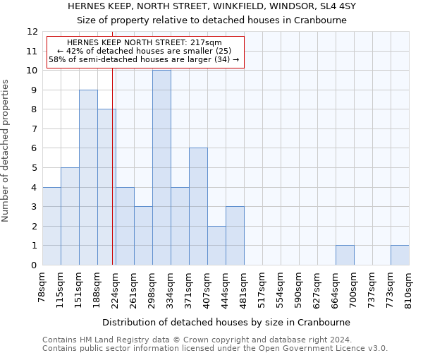 HERNES KEEP, NORTH STREET, WINKFIELD, WINDSOR, SL4 4SY: Size of property relative to detached houses in Cranbourne