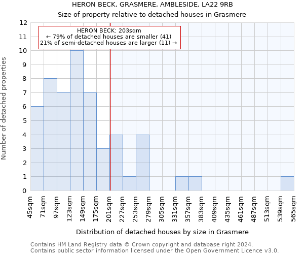 HERON BECK, GRASMERE, AMBLESIDE, LA22 9RB: Size of property relative to detached houses in Grasmere