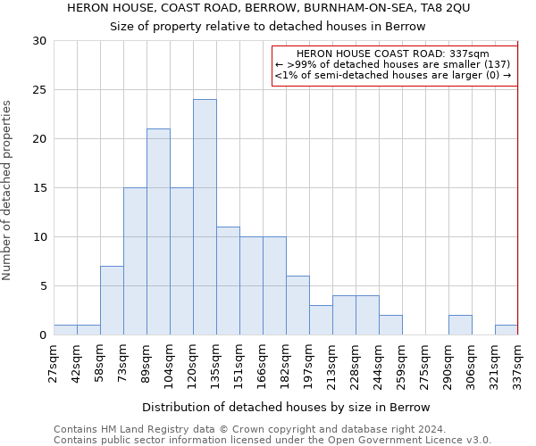 HERON HOUSE, COAST ROAD, BERROW, BURNHAM-ON-SEA, TA8 2QU: Size of property relative to detached houses in Berrow