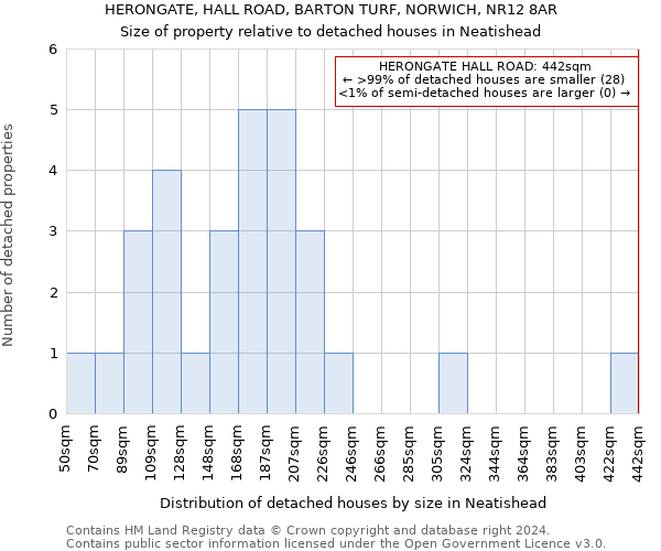 HERONGATE, HALL ROAD, BARTON TURF, NORWICH, NR12 8AR: Size of property relative to detached houses in Neatishead