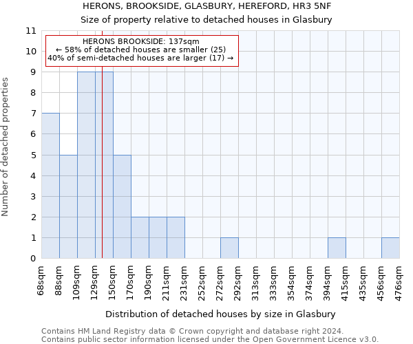 HERONS, BROOKSIDE, GLASBURY, HEREFORD, HR3 5NF: Size of property relative to detached houses in Glasbury