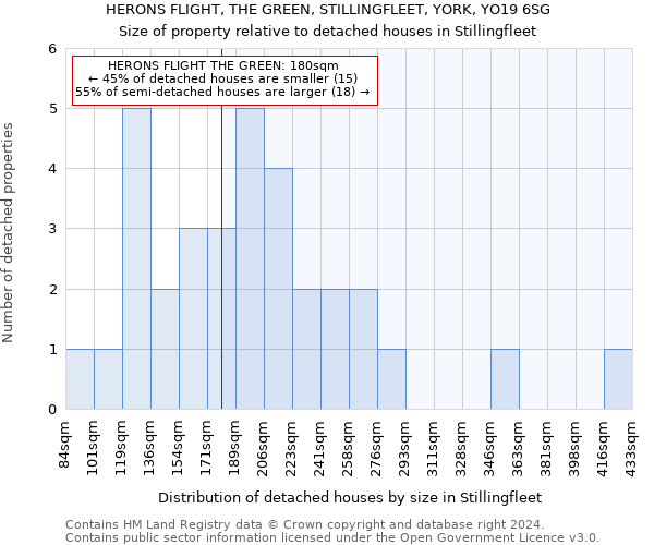 HERONS FLIGHT, THE GREEN, STILLINGFLEET, YORK, YO19 6SG: Size of property relative to detached houses in Stillingfleet