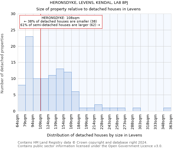 HERONSDYKE, LEVENS, KENDAL, LA8 8PJ: Size of property relative to detached houses in Levens