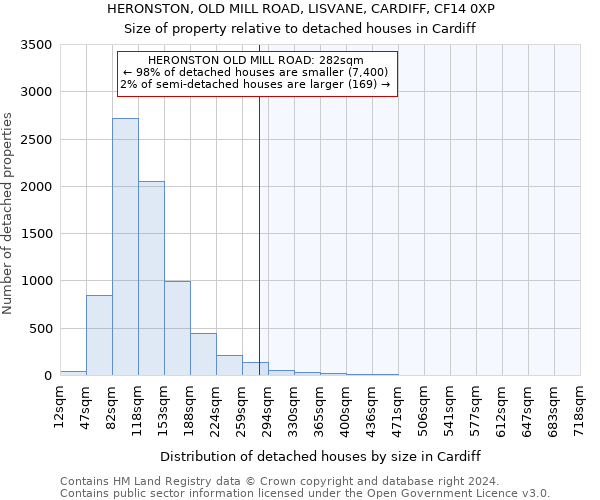 HERONSTON, OLD MILL ROAD, LISVANE, CARDIFF, CF14 0XP: Size of property relative to detached houses in Cardiff