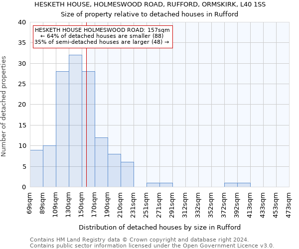 HESKETH HOUSE, HOLMESWOOD ROAD, RUFFORD, ORMSKIRK, L40 1SS: Size of property relative to detached houses in Rufford