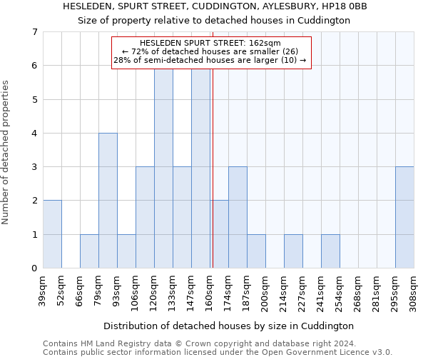 HESLEDEN, SPURT STREET, CUDDINGTON, AYLESBURY, HP18 0BB: Size of property relative to detached houses in Cuddington