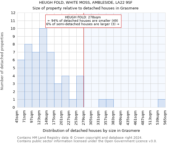 HEUGH FOLD, WHITE MOSS, AMBLESIDE, LA22 9SF: Size of property relative to detached houses in Grasmere