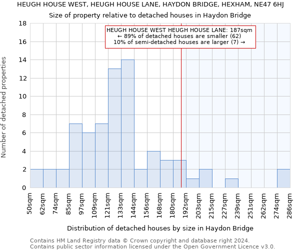 HEUGH HOUSE WEST, HEUGH HOUSE LANE, HAYDON BRIDGE, HEXHAM, NE47 6HJ: Size of property relative to detached houses in Haydon Bridge