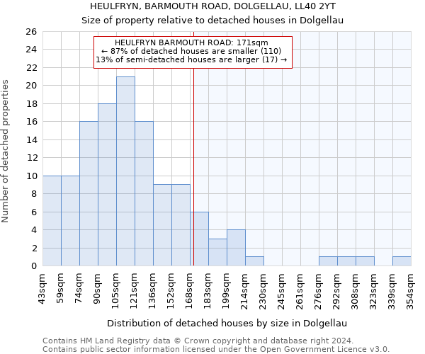 HEULFRYN, BARMOUTH ROAD, DOLGELLAU, LL40 2YT: Size of property relative to detached houses in Dolgellau