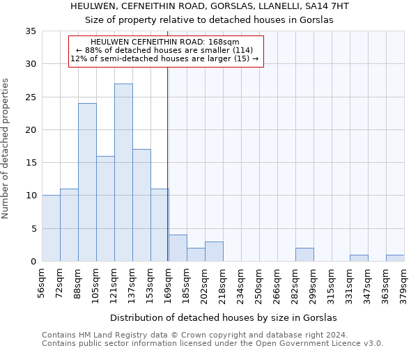 HEULWEN, CEFNEITHIN ROAD, GORSLAS, LLANELLI, SA14 7HT: Size of property relative to detached houses in Gorslas