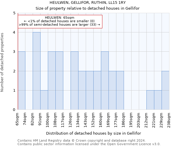 HEULWEN, GELLIFOR, RUTHIN, LL15 1RY: Size of property relative to detached houses in Gellifor