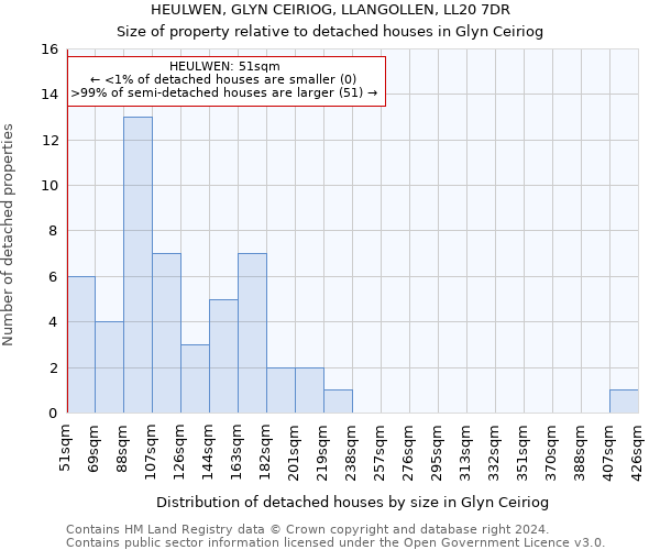 HEULWEN, GLYN CEIRIOG, LLANGOLLEN, LL20 7DR: Size of property relative to detached houses in Glyn Ceiriog