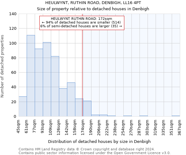 HEULWYNT, RUTHIN ROAD, DENBIGH, LL16 4PT: Size of property relative to detached houses in Denbigh