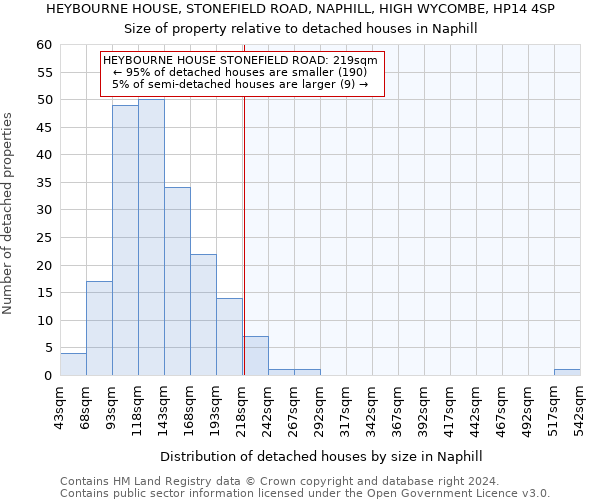 HEYBOURNE HOUSE, STONEFIELD ROAD, NAPHILL, HIGH WYCOMBE, HP14 4SP: Size of property relative to detached houses in Naphill