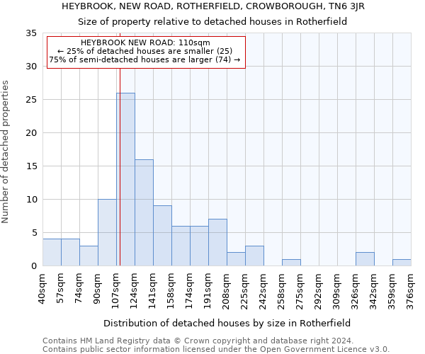 HEYBROOK, NEW ROAD, ROTHERFIELD, CROWBOROUGH, TN6 3JR: Size of property relative to detached houses in Rotherfield