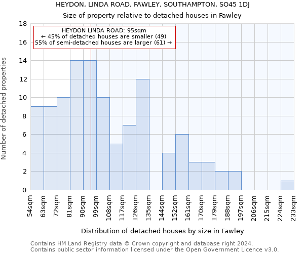 HEYDON, LINDA ROAD, FAWLEY, SOUTHAMPTON, SO45 1DJ: Size of property relative to detached houses in Fawley