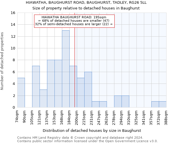 HIAWATHA, BAUGHURST ROAD, BAUGHURST, TADLEY, RG26 5LL: Size of property relative to detached houses in Baughurst