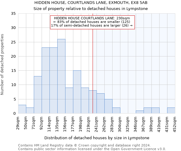 HIDDEN HOUSE, COURTLANDS LANE, EXMOUTH, EX8 5AB: Size of property relative to detached houses in Lympstone