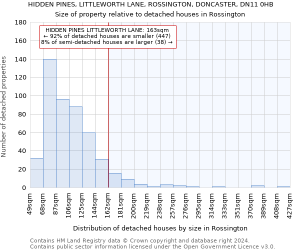 HIDDEN PINES, LITTLEWORTH LANE, ROSSINGTON, DONCASTER, DN11 0HB: Size of property relative to detached houses in Rossington