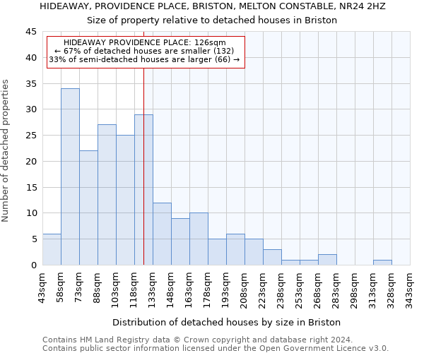 HIDEAWAY, PROVIDENCE PLACE, BRISTON, MELTON CONSTABLE, NR24 2HZ: Size of property relative to detached houses in Briston