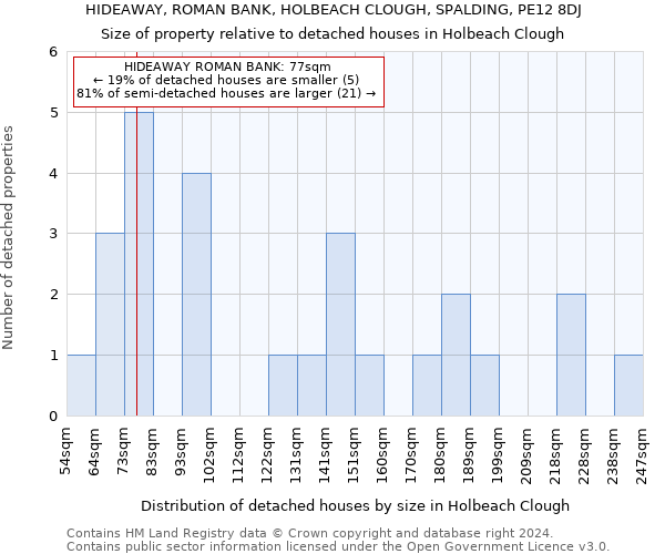 HIDEAWAY, ROMAN BANK, HOLBEACH CLOUGH, SPALDING, PE12 8DJ: Size of property relative to detached houses in Holbeach Clough