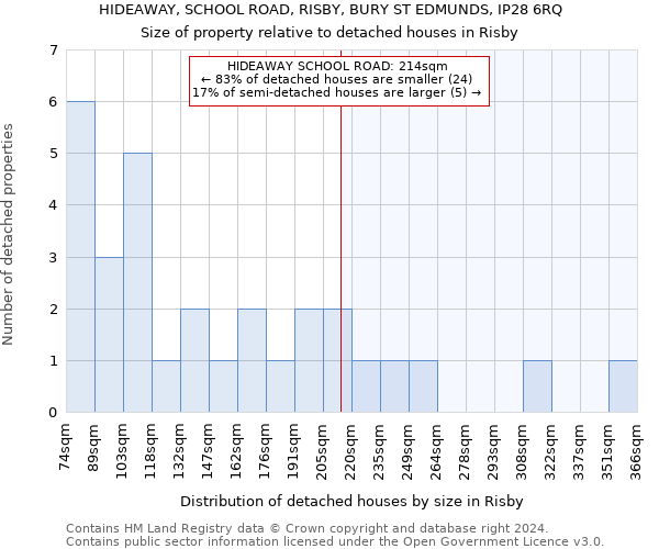 HIDEAWAY, SCHOOL ROAD, RISBY, BURY ST EDMUNDS, IP28 6RQ: Size of property relative to detached houses in Risby