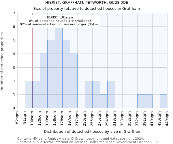 HIERIST, GRAFFHAM, PETWORTH, GU28 0QE: Size of property relative to detached houses in Graffham