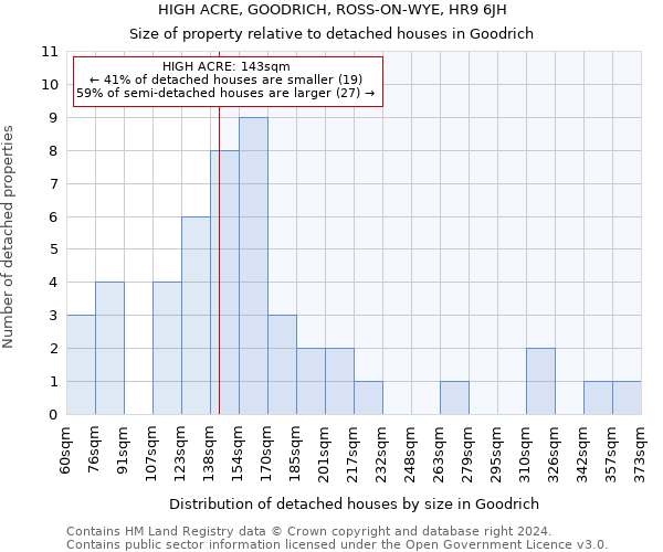 HIGH ACRE, GOODRICH, ROSS-ON-WYE, HR9 6JH: Size of property relative to detached houses in Goodrich