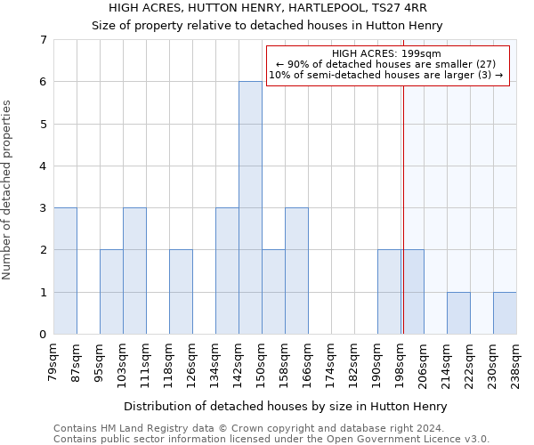 HIGH ACRES, HUTTON HENRY, HARTLEPOOL, TS27 4RR: Size of property relative to detached houses in Hutton Henry