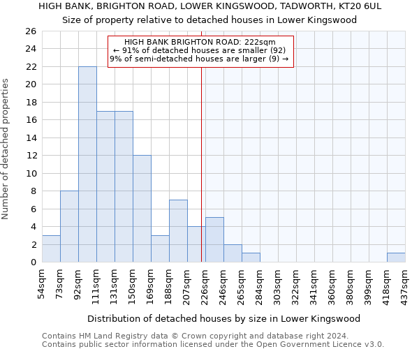 HIGH BANK, BRIGHTON ROAD, LOWER KINGSWOOD, TADWORTH, KT20 6UL: Size of property relative to detached houses in Lower Kingswood