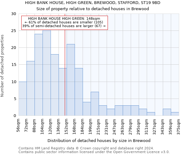 HIGH BANK HOUSE, HIGH GREEN, BREWOOD, STAFFORD, ST19 9BD: Size of property relative to detached houses in Brewood