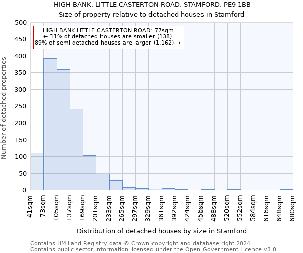 HIGH BANK, LITTLE CASTERTON ROAD, STAMFORD, PE9 1BB: Size of property relative to detached houses in Stamford