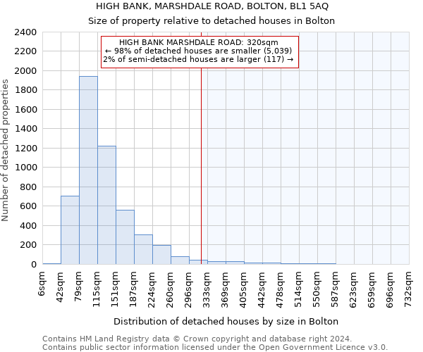 HIGH BANK, MARSHDALE ROAD, BOLTON, BL1 5AQ: Size of property relative to detached houses in Bolton