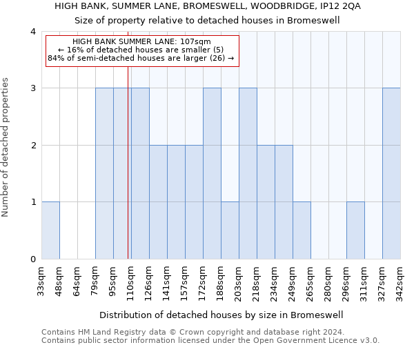 HIGH BANK, SUMMER LANE, BROMESWELL, WOODBRIDGE, IP12 2QA: Size of property relative to detached houses in Bromeswell