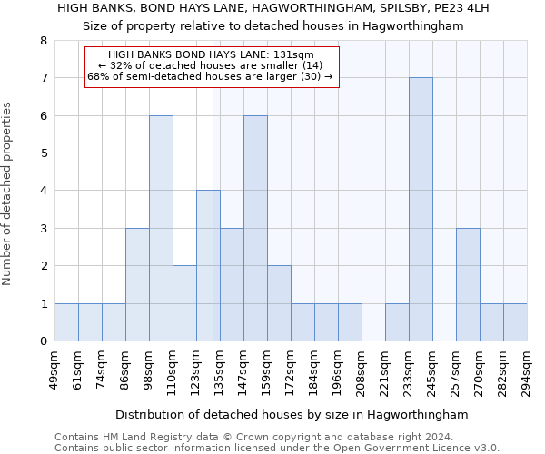 HIGH BANKS, BOND HAYS LANE, HAGWORTHINGHAM, SPILSBY, PE23 4LH: Size of property relative to detached houses in Hagworthingham