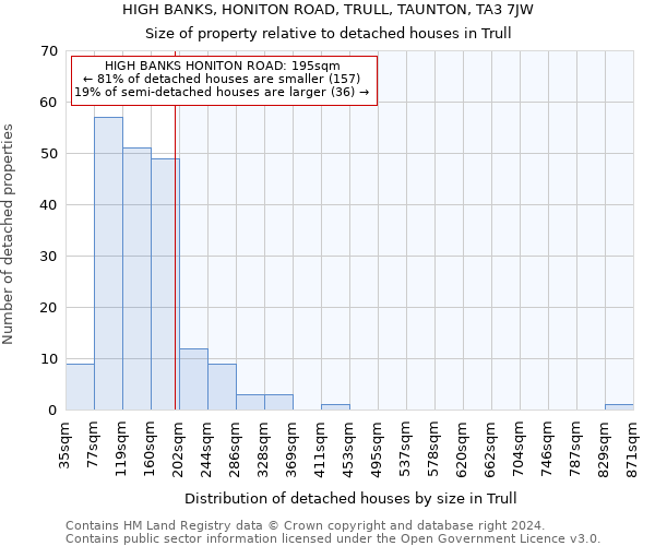 HIGH BANKS, HONITON ROAD, TRULL, TAUNTON, TA3 7JW: Size of property relative to detached houses in Trull