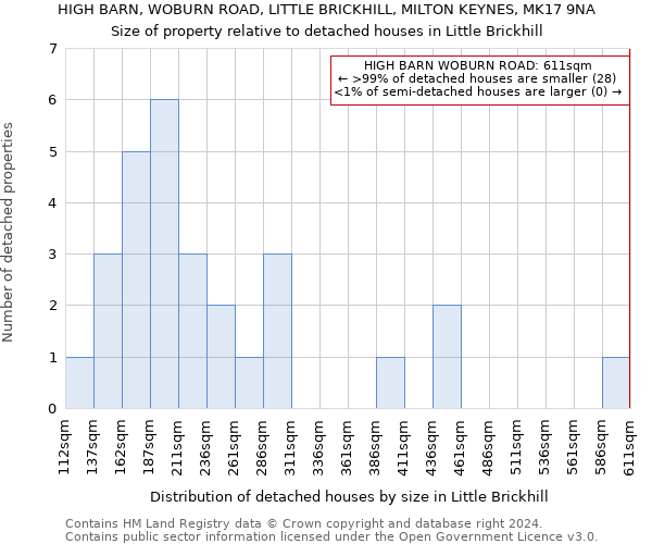 HIGH BARN, WOBURN ROAD, LITTLE BRICKHILL, MILTON KEYNES, MK17 9NA: Size of property relative to detached houses in Little Brickhill