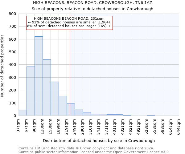 HIGH BEACONS, BEACON ROAD, CROWBOROUGH, TN6 1AZ: Size of property relative to detached houses in Crowborough