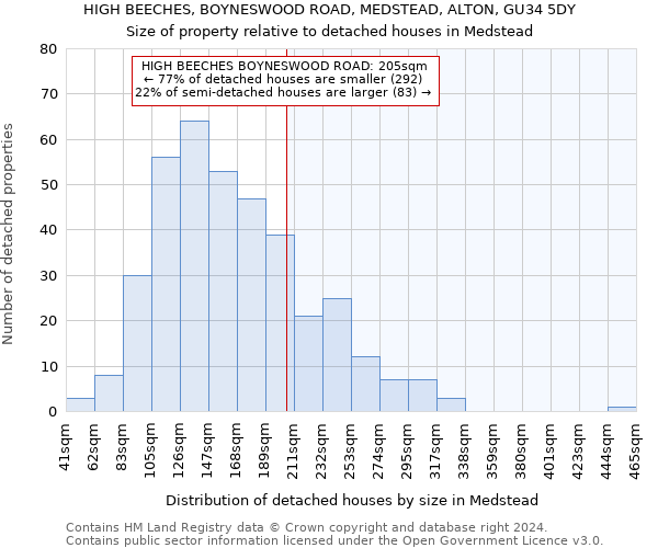 HIGH BEECHES, BOYNESWOOD ROAD, MEDSTEAD, ALTON, GU34 5DY: Size of property relative to detached houses in Medstead