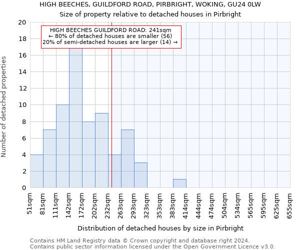 HIGH BEECHES, GUILDFORD ROAD, PIRBRIGHT, WOKING, GU24 0LW: Size of property relative to detached houses in Pirbright