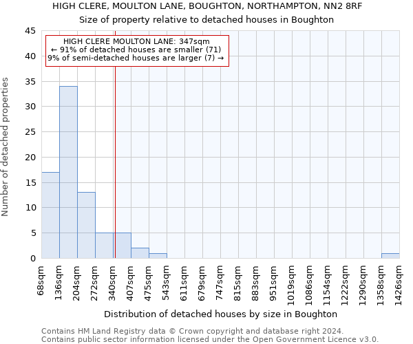 HIGH CLERE, MOULTON LANE, BOUGHTON, NORTHAMPTON, NN2 8RF: Size of property relative to detached houses in Boughton