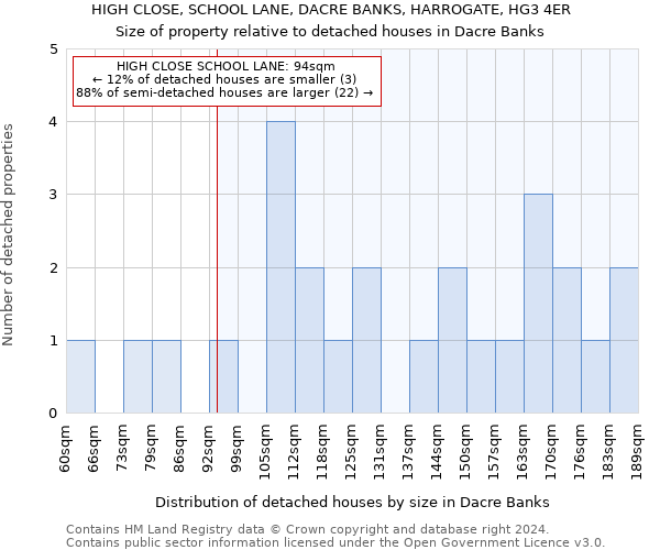 HIGH CLOSE, SCHOOL LANE, DACRE BANKS, HARROGATE, HG3 4ER: Size of property relative to detached houses in Dacre Banks