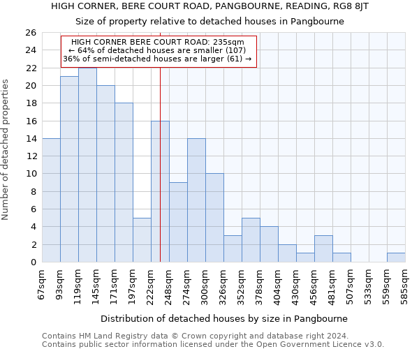 HIGH CORNER, BERE COURT ROAD, PANGBOURNE, READING, RG8 8JT: Size of property relative to detached houses in Pangbourne